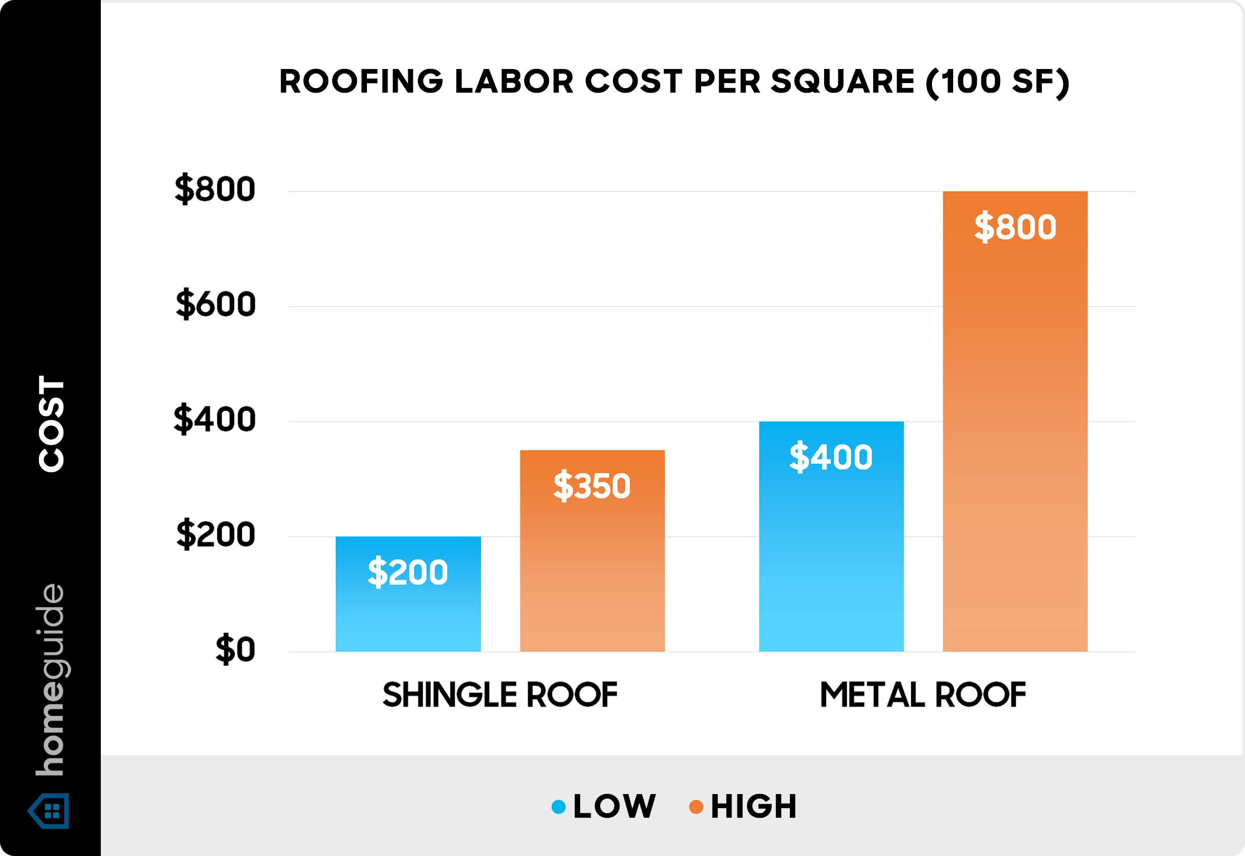 How much does a roof cost per square foot?